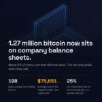 Bitcoin treasury company tax on 1.27 million bitcoin