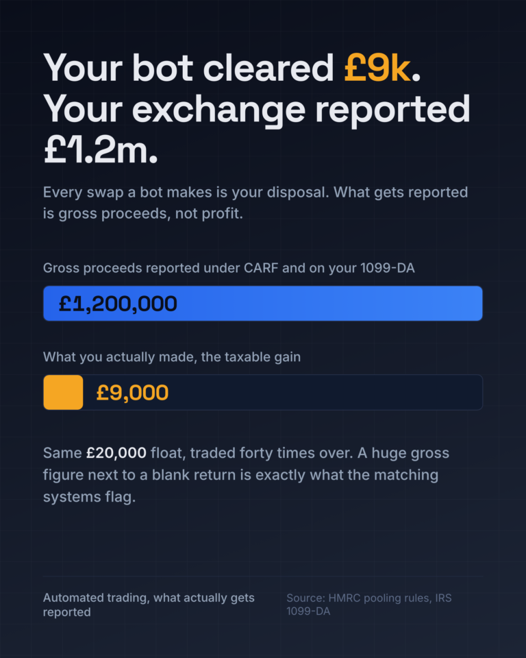 Crypto trading bot taxes: gross proceeds reported versus actual gain