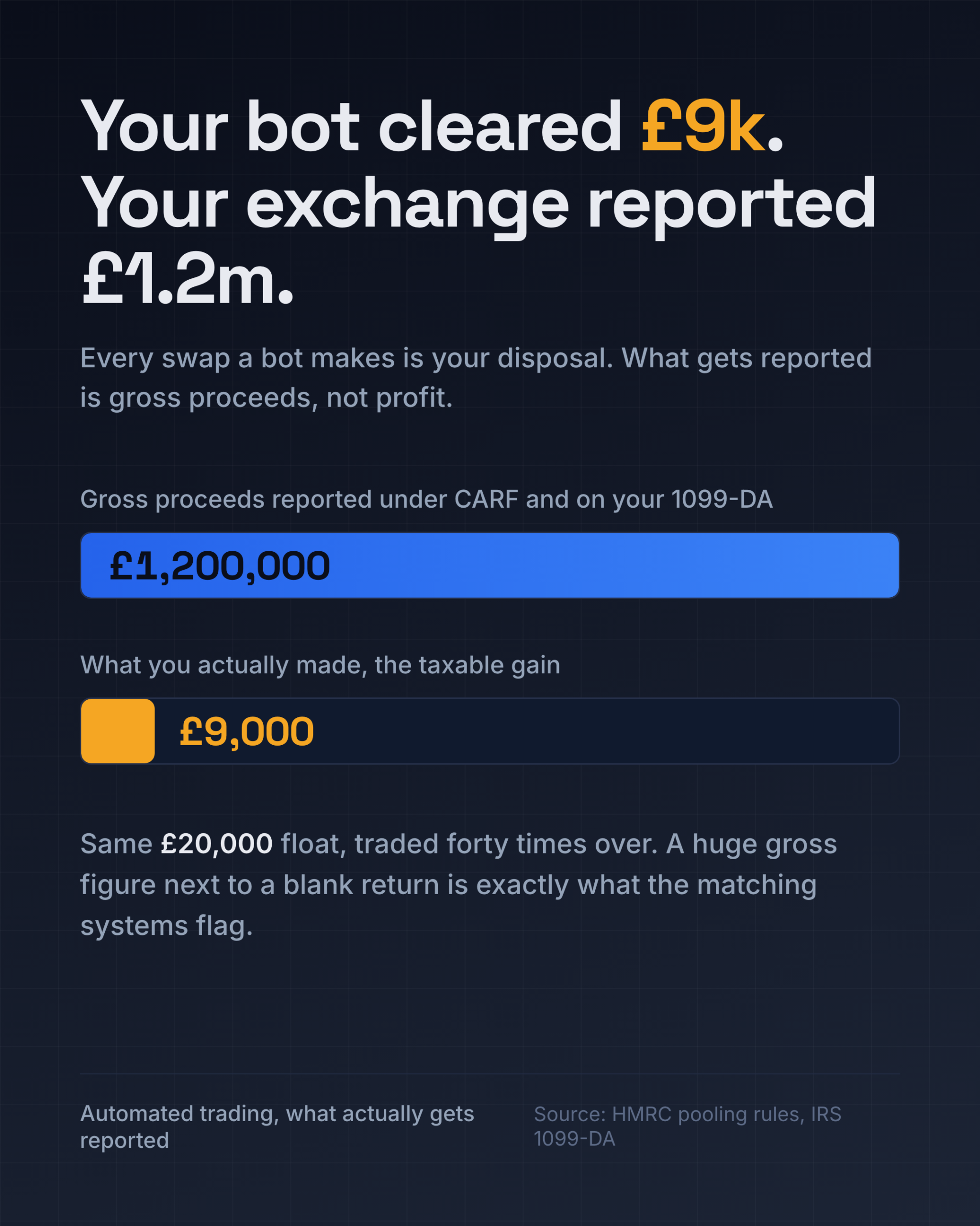 Crypto trading bot taxes: gross proceeds reported versus actual gain