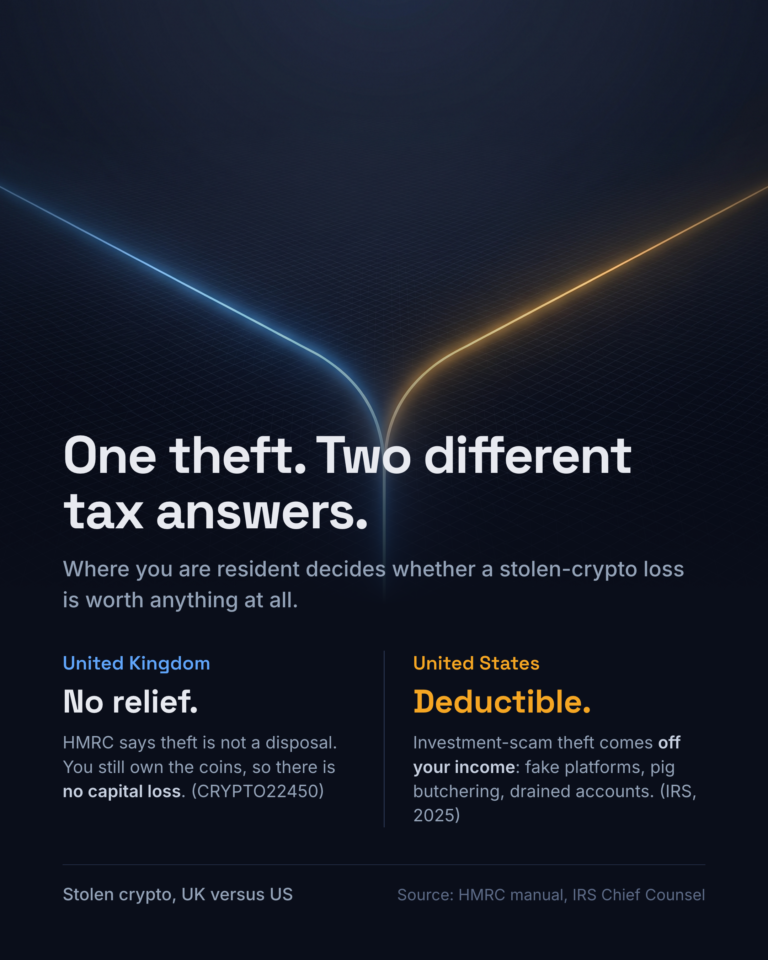How to report stolen cryptocurrency: UK versus US tax relief