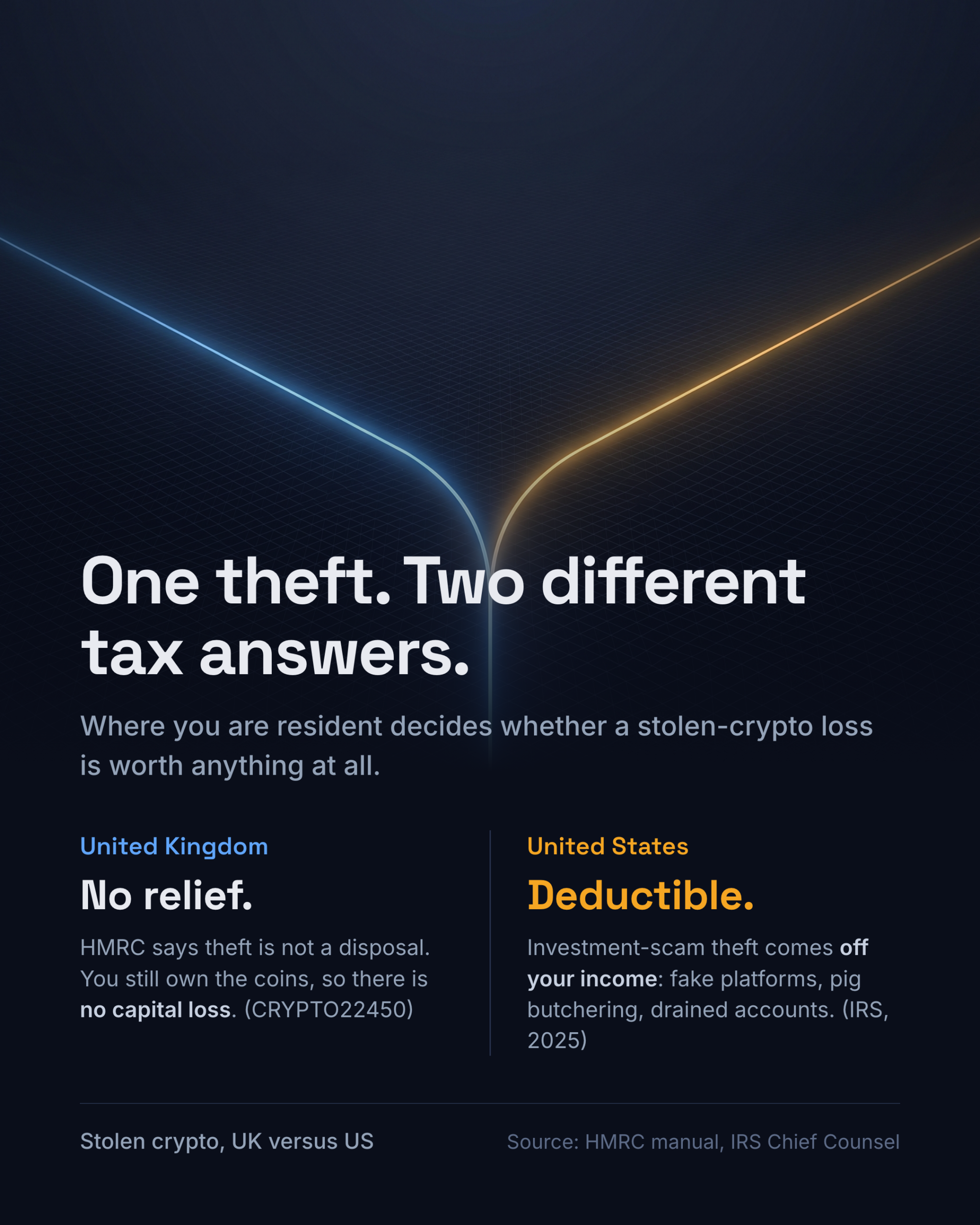 How to report stolen cryptocurrency: UK versus US tax relief