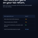 When you must report capital gains on Self Assessment, including the 50,000 pound proceeds test