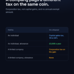 Companies pay corporation tax on crypto gains with no annual exempt amount