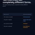 Where crypto staking rewards are reported on UK and US tax returns